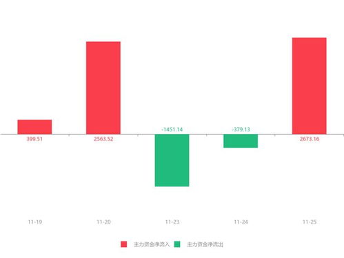 啟明信息急速拉升逾6%，主力資金凈流入2673.16萬元