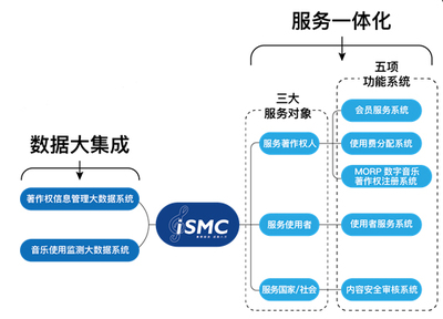 集聚細流，成就八方 音著協上線“音樂著作權大集成服務系統（iSMC）”開啟信息服務新篇章